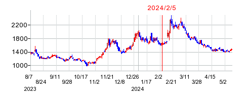 2024年2月5日 09:47前後のの株価チャート